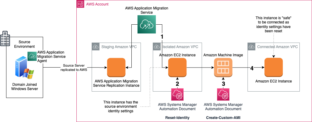通过 AWS Application Migration Service 启动后自动化重置 Windows 服务器身份设置