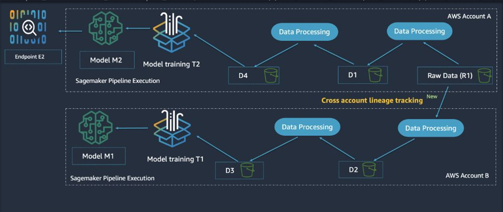 SageMaker Lineage Tracking