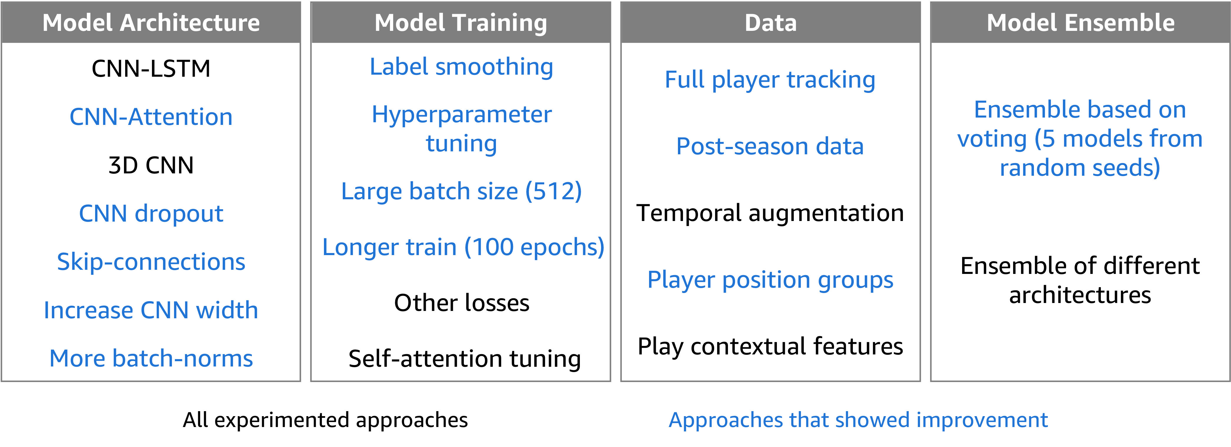 Identifying defense coverage schemes in NFL's Next Gen Stats