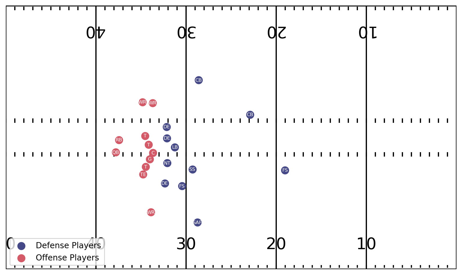 Identifying defense coverage schemes in NFL's Next Gen Stats