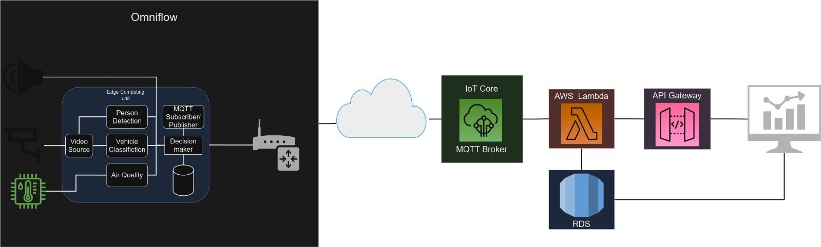 Omniflow Architecture Diagram