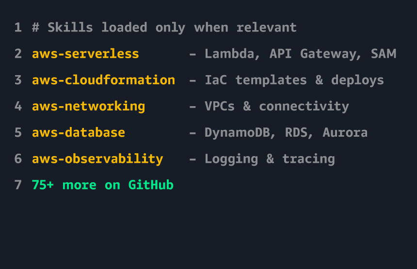 Code card showing AWS agent skills loaded only when relevant: aws-serverless, aws-cloudformation, aws-networking, aws-database, aws-observability, plus 75+ more on GitHub.