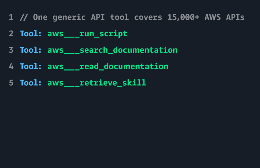Code card showing one generic API tool that covers 15,000+ AWS APIs, listing the aws___run_script, aws___search_documentation, aws___read_documentation, and aws___retrieve_skill tools.