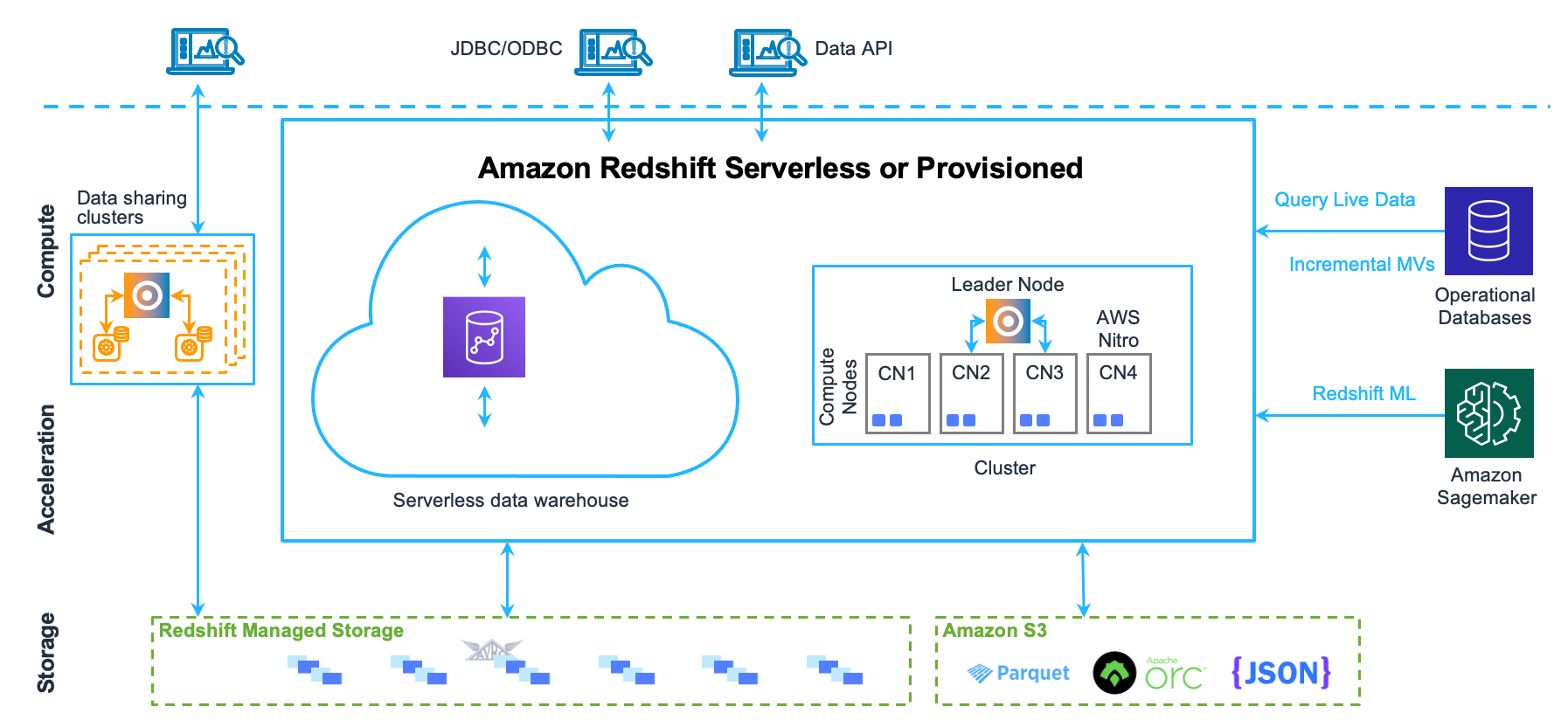 columnar database for data warehousing