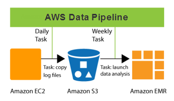AWS Data Pipeline example