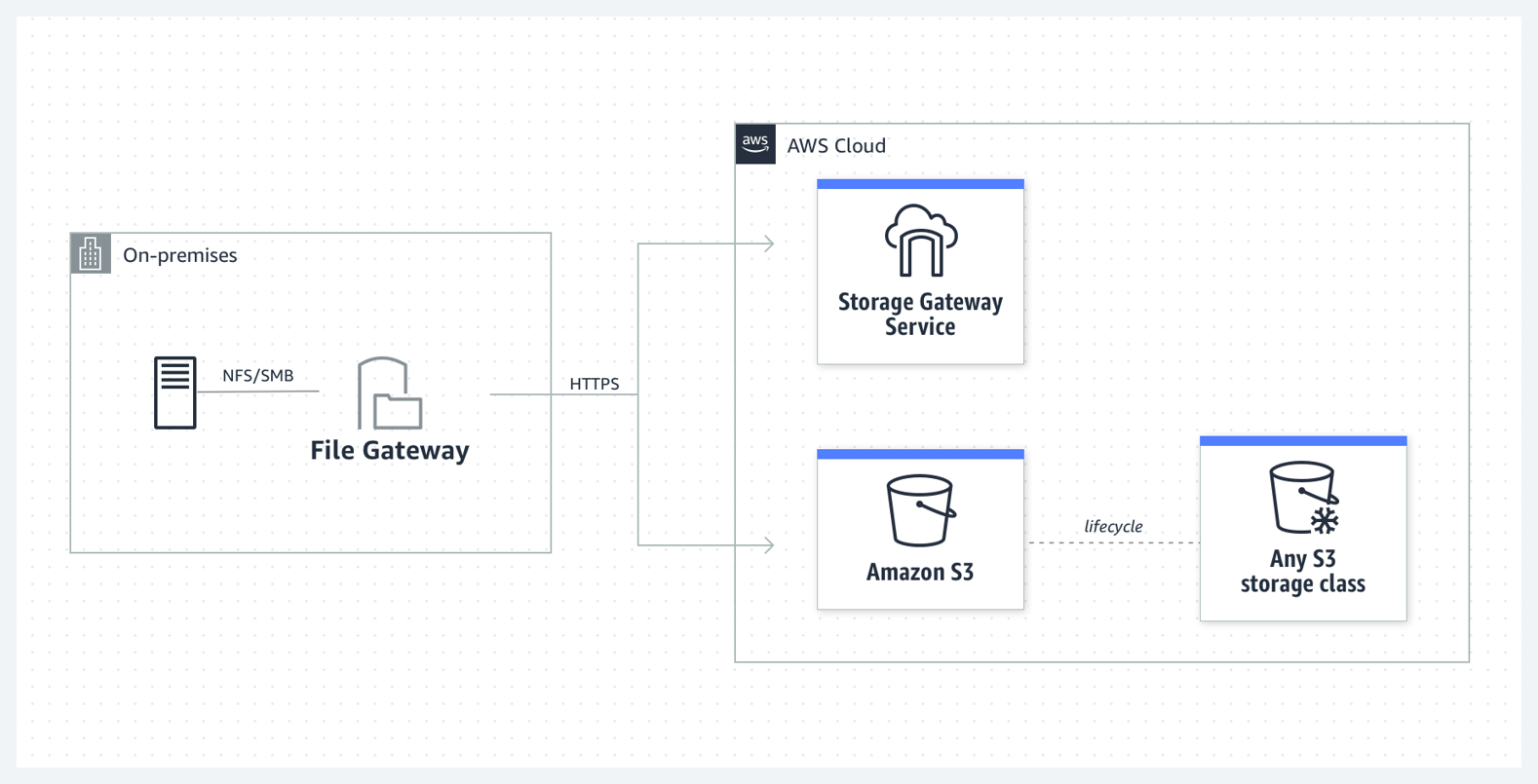 AWS Storage Gateway File Gateway architecture connecting on-premises NFS and SMB storage over HTTPS to the AWS Storage Gateway service and Amazon S3