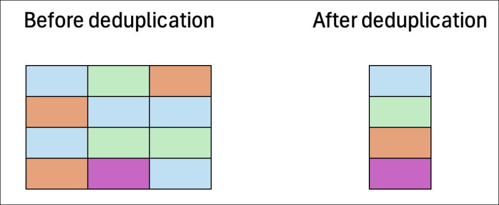 What is data duplication? Before and after deduplication