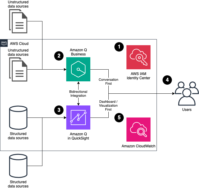 Business intelligence pipeline on AWS managed services