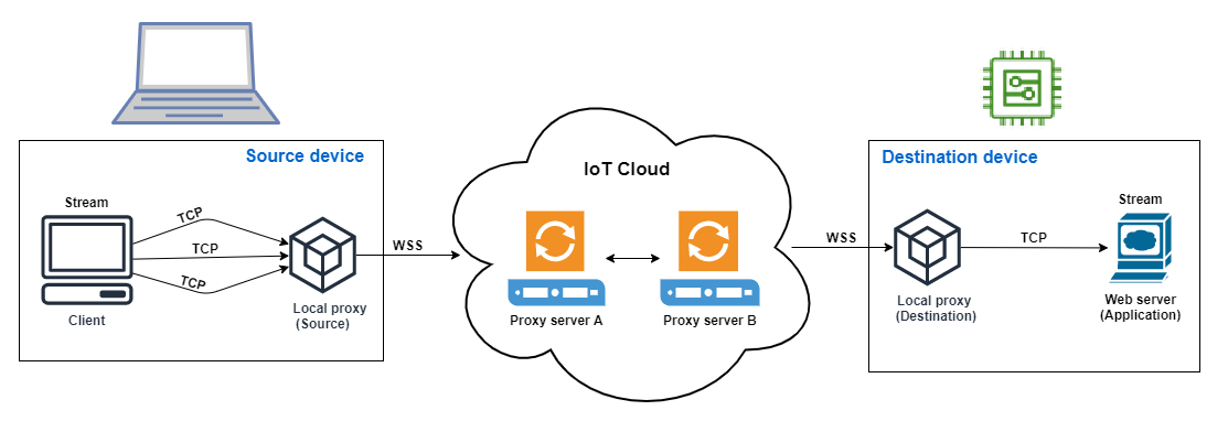 Diagram showing how TCP/IP connects a source device through IoT Cloud proxy servers to a destination device.
