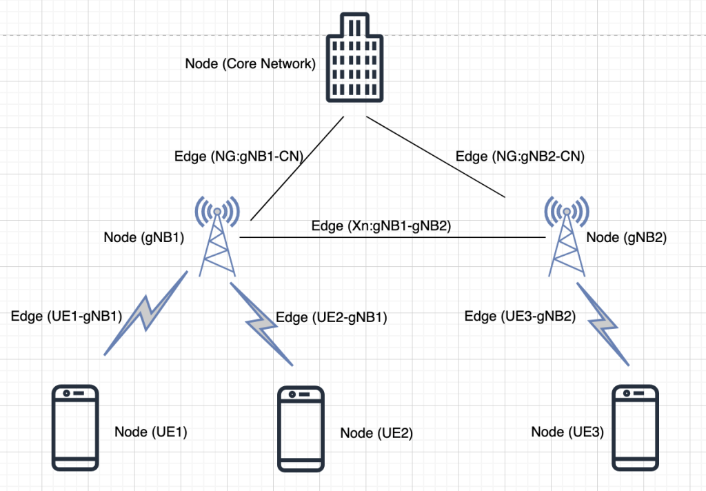 Edge computing integration with cellular network