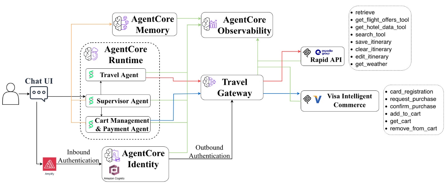 AWS architecture showing agentic commerce with identity, observability, and integrated payment services.