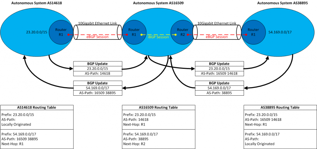 Diagram of three autonomous systems (AS14618, AS16509, AS38895) exchanging routes over eBGP and iBGP sessions, with BGP updates and per-AS routing tables.