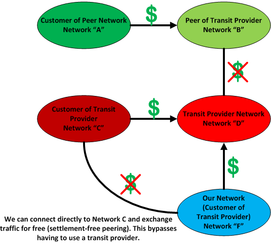 Diagram contrasting settlement-free peering and paid transit relationships between networks, showing which connections incur cost and which are free.