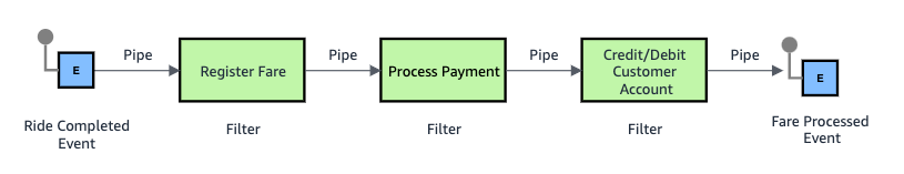 Diagram of a pipes-and-filters integration pipeline: a Ride Completed event flows through Register Fare, Process Payment, and Credit/Debit Customer Account filters connected by pipes to a Fare Processed event.
