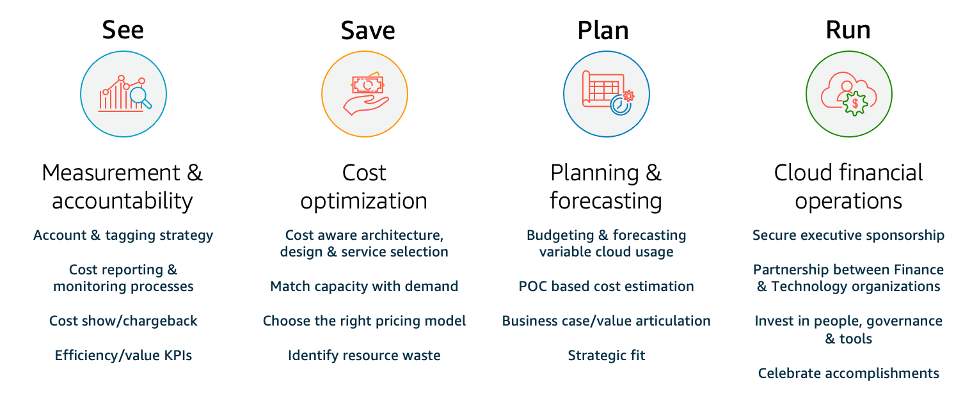 Diagram of the AWS Cloud Financial Management pillars: See, Save, Plan, and Run