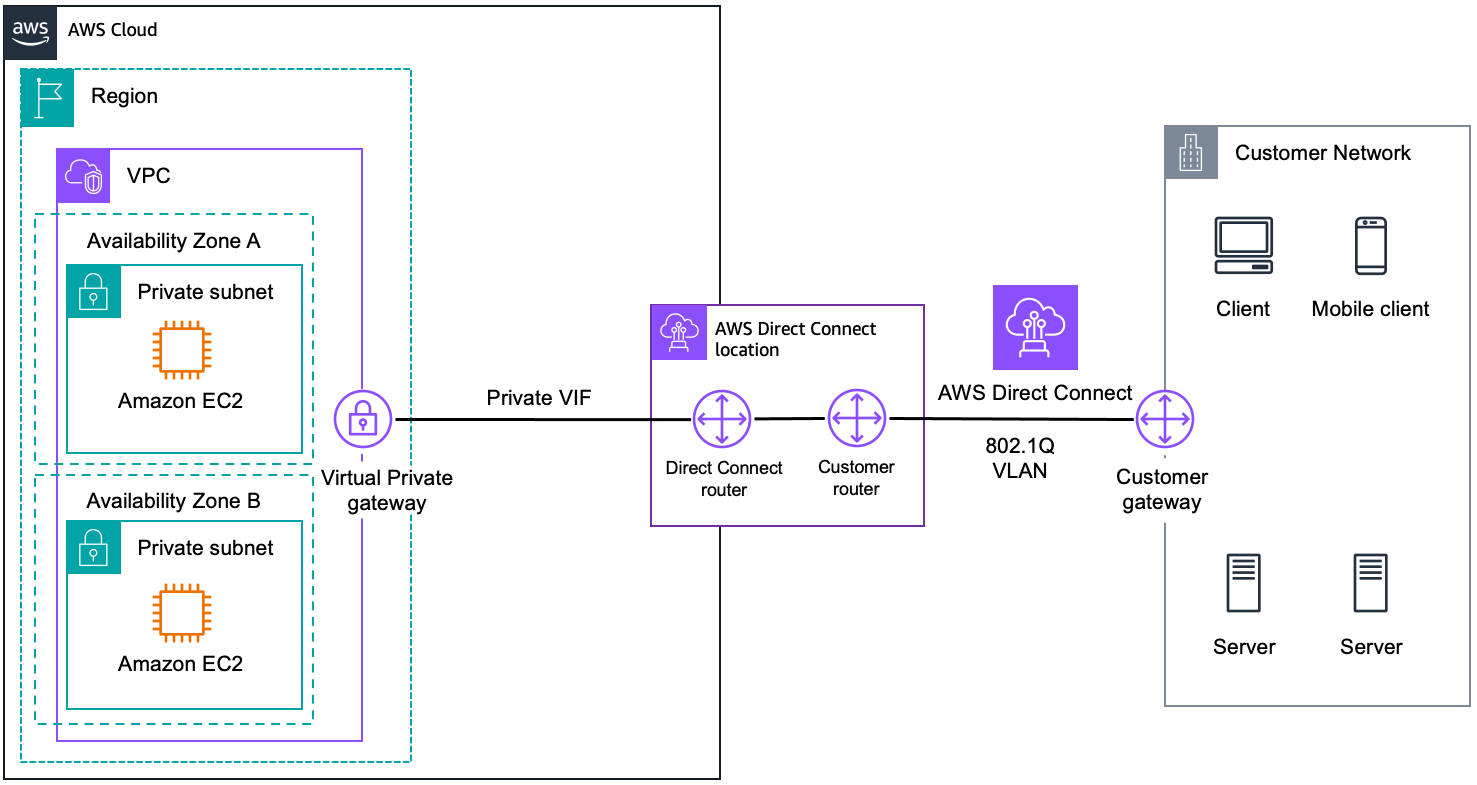 Cloud interconnect for local to public network