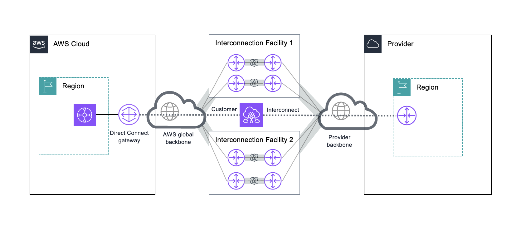Multi-Cloud Interconnect with AWS Direct Connect