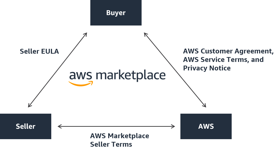 Diagram of AWS Marketplace contract structure showing the relationships between Buyer, Seller, and AWS: Seller EULA, AWS Marketplace Seller Terms, and the AWS Customer Agreement, AWS Service Terms, and Privacy Notice.