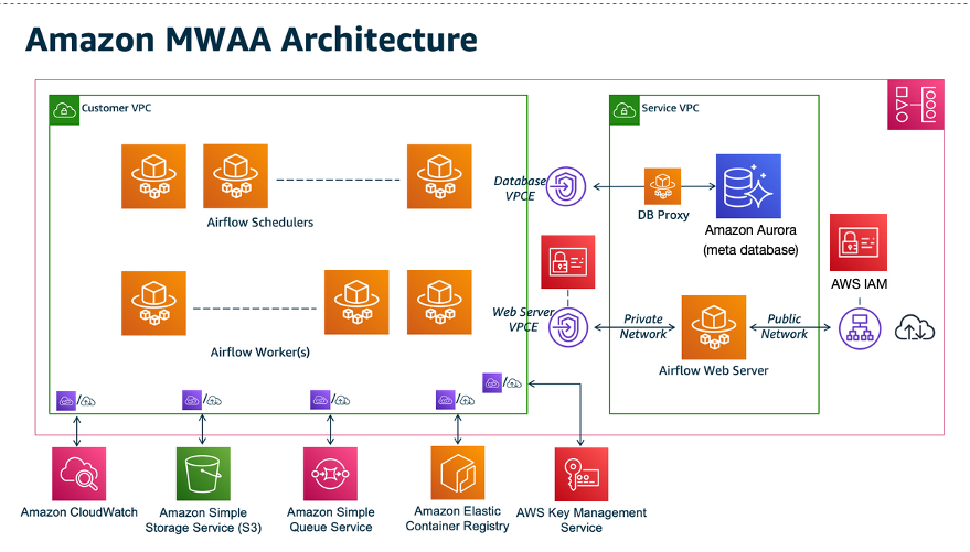 Diagram of example Amazon MWAA architecture