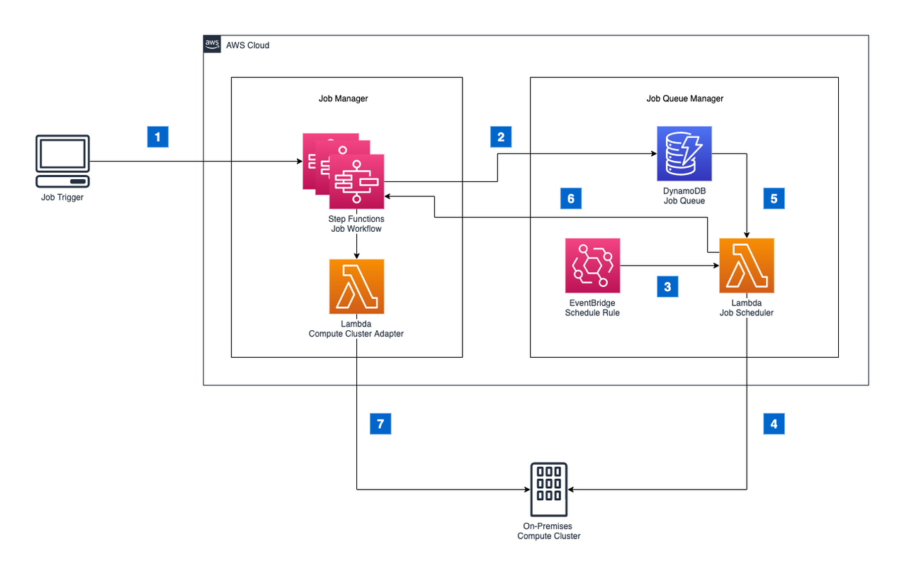 Diagram of a data pipeline using AWS Step Functions