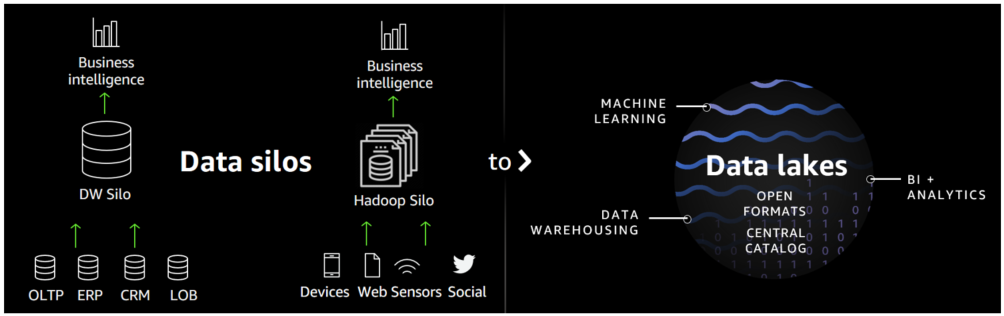 Data silos to data lakes with AWS.