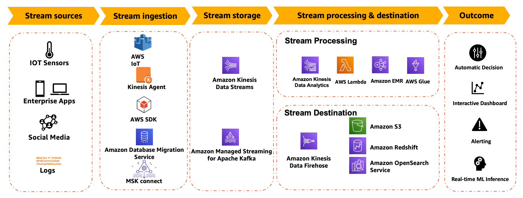 Example of a modern data stack