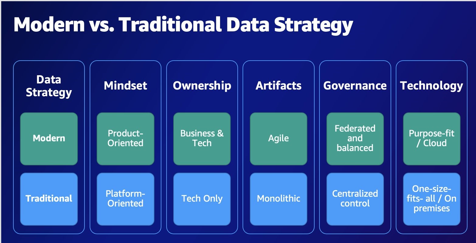 Traditional vs. modern data stack