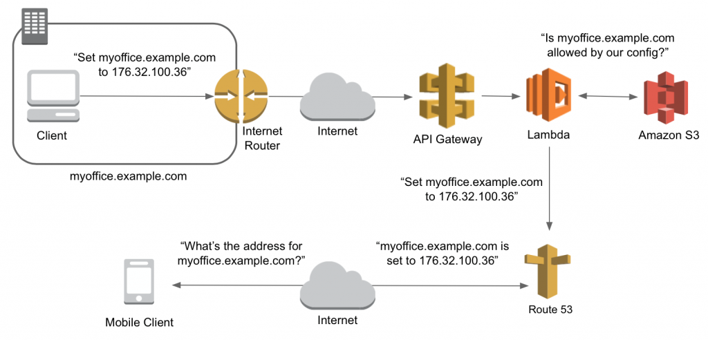 Diagram showing how a dynamic DNS client updates a domain name record through API Gateway, Lambda, Amazon S3, and Route 53
