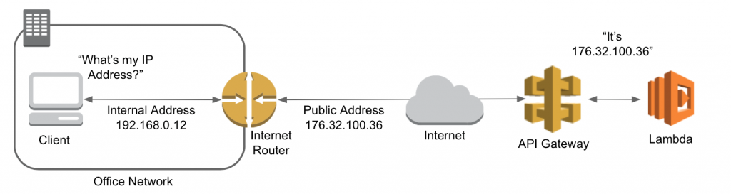 Diagram showing how a client IP address is resolved through an internet router, API Gateway, and Lambda in a dynamic DNS setup