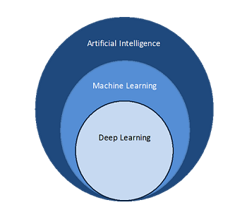 Concentric circles diagram showing deep learning as a subset of machine learning, which is a subset of artificial intelligence.