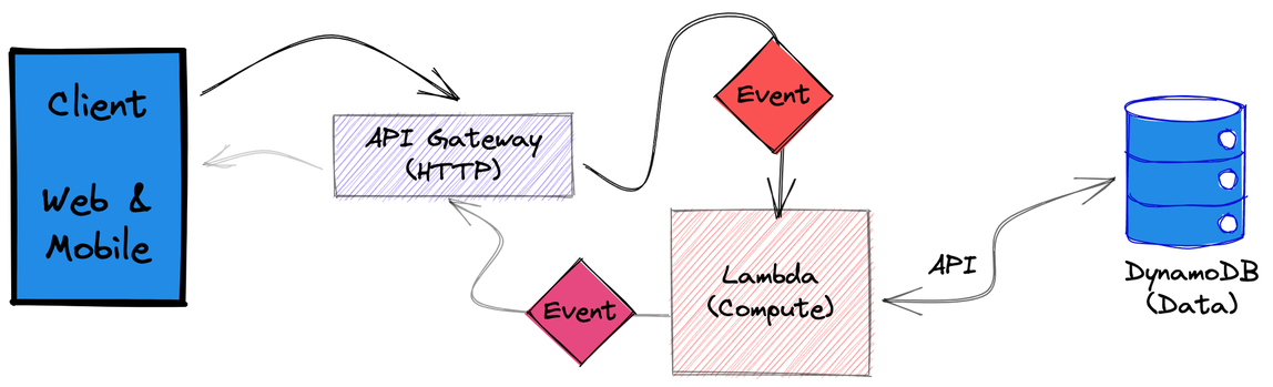 A serverless, event-driven architecture