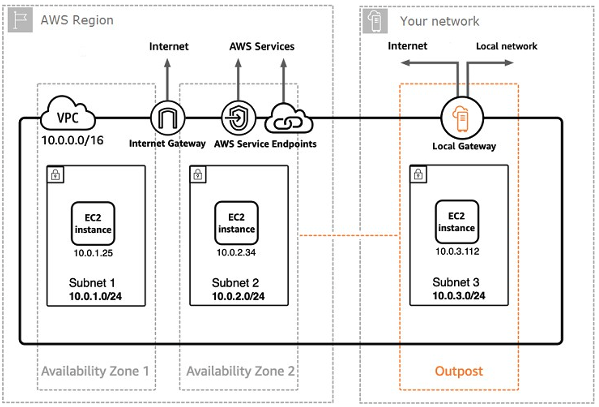 Hybrid cloud architecture deployment example