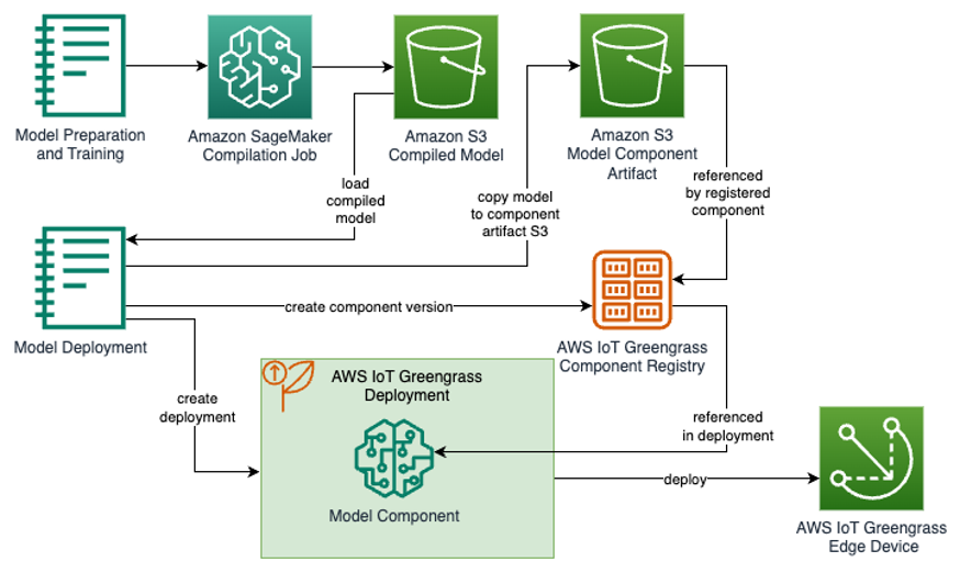An example edge AI deployment that uses AWS services