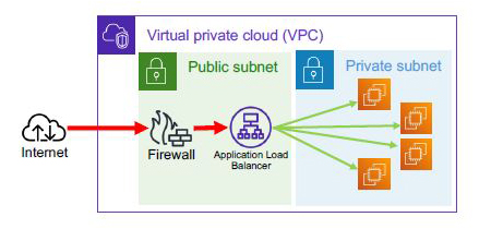 AWS next-gen firewall model