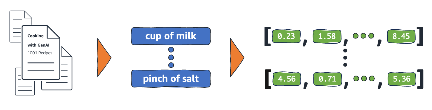 Diagram showing source documents converted into text tokens such as cup of milk and pinch of salt, then transformed into numerical embedding vectors.