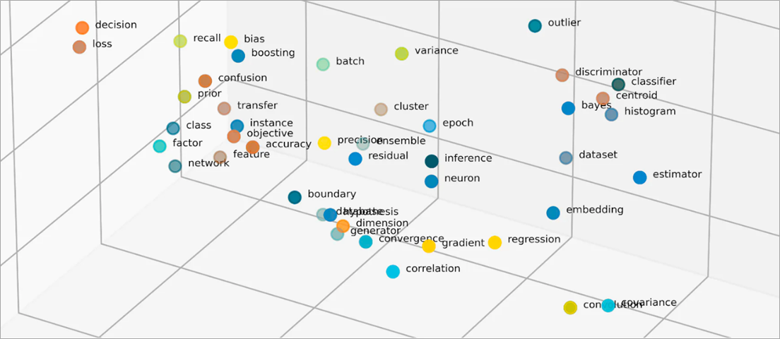 Scatter plot of machine learning terms positioned in a three-dimensional embedding vector space, showing related concepts clustered together.
