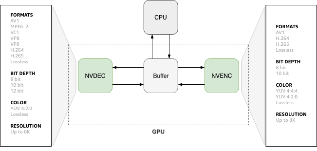 Image shows encoding and decoding of video data inside a GPU