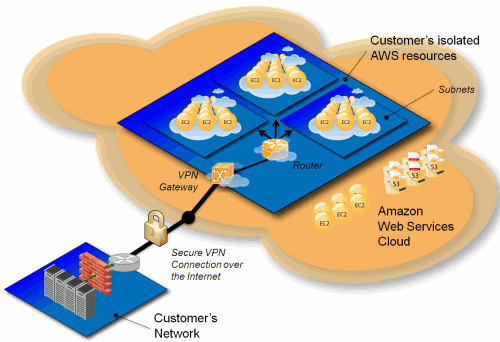 Amazon VPC instance