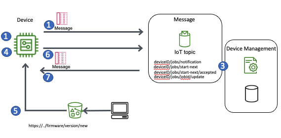 Firmware update for IoT