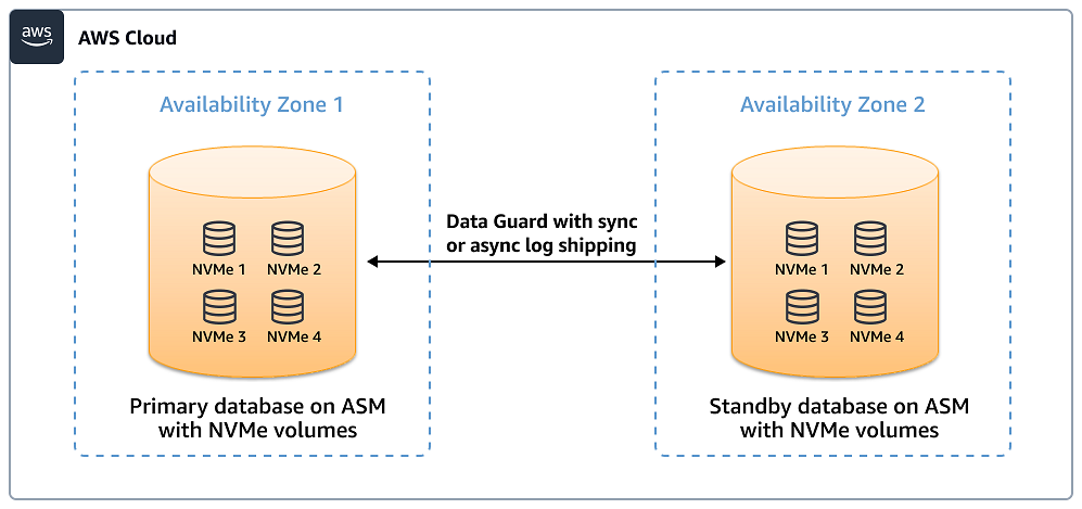 NVMe-based disks