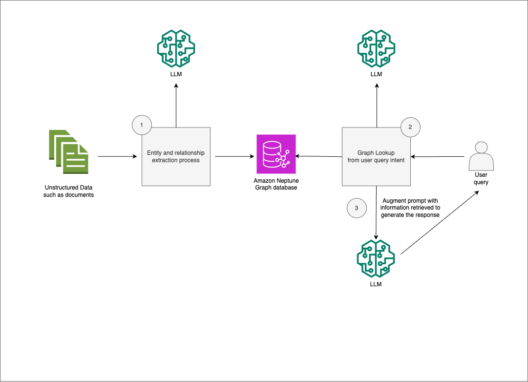 GraphRAG with Amazon Neptune Graph