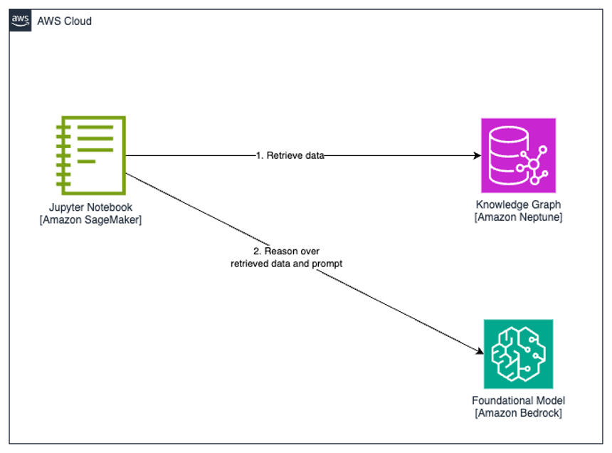 Knowledge graph for contextual reasoning