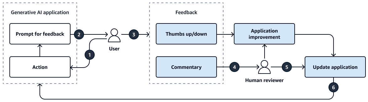 Feedback loop in an AI system