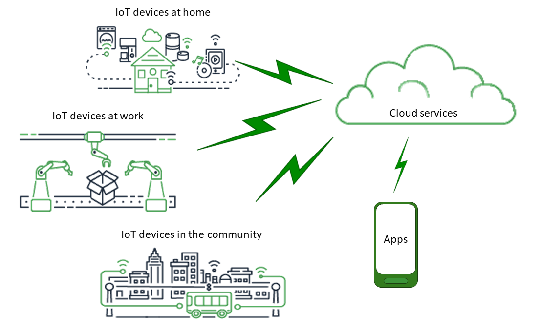 Diagram showing IoT devices at home, at work, and in the community connecting to cloud services and apps