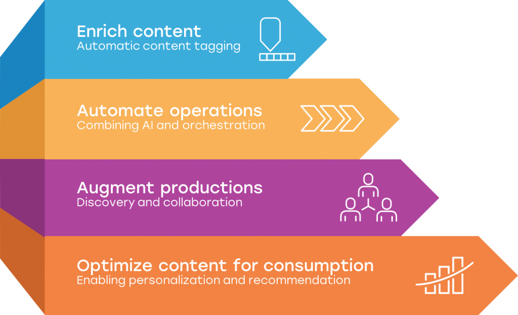 Diagram summarizing MAM benefits: enrich content with automatic content tagging, automate operations by combining AI and orchestration, augment productions through discovery and collaboration, and optimize content for consumption by enabling personalization and recommendation.