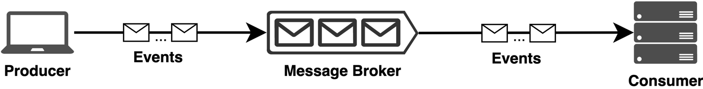 Diagram showing a producer sending events through a message broker to a consumer.