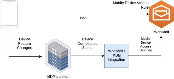 The image shows an MDM system that uses Amazon WorkMail as the email solution on the mobile device.