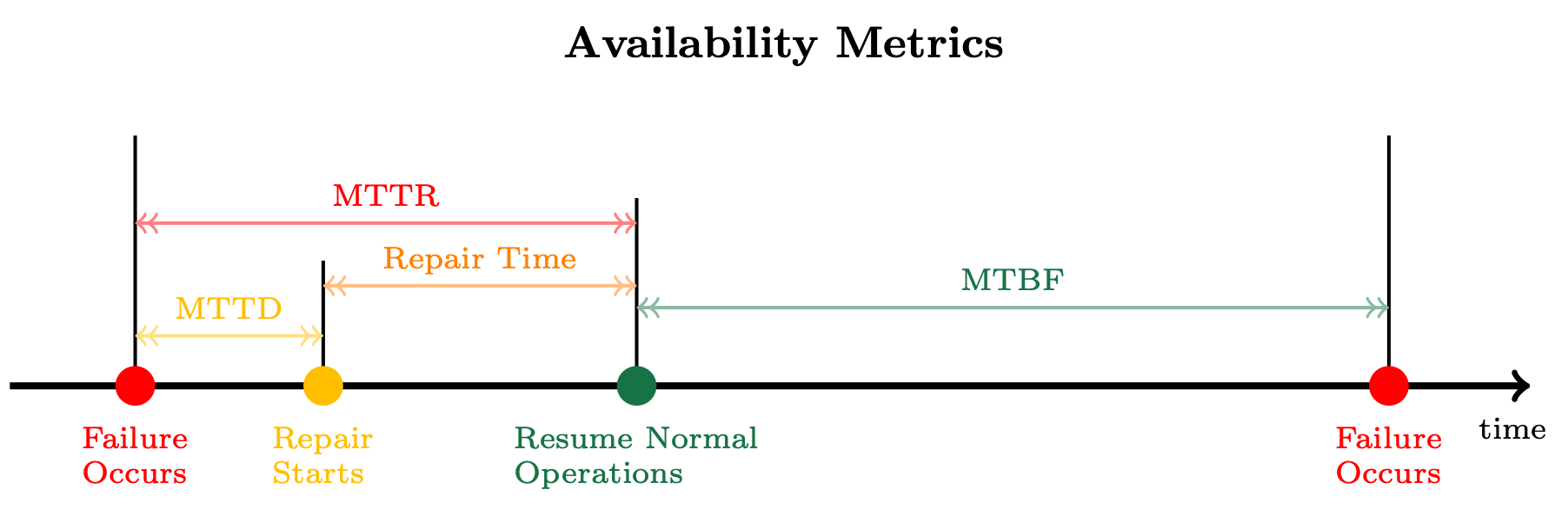 Image showing MTTR alongside related metrics like MTTD and MTBF on a timeline.