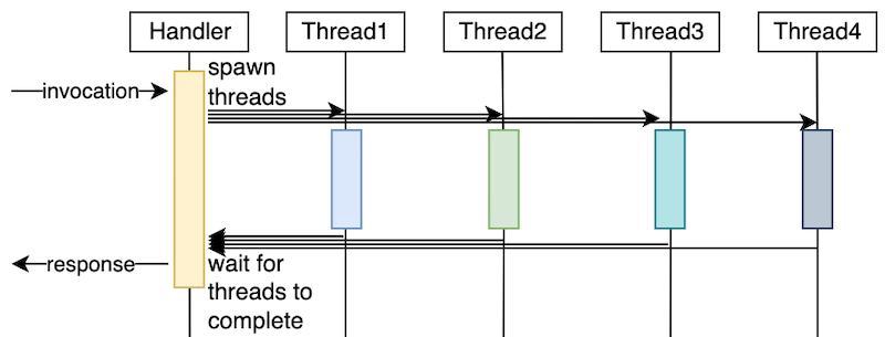 Multithreading example on AWS Lambda