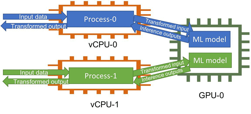 Multiprocessing example on AWS Lambda